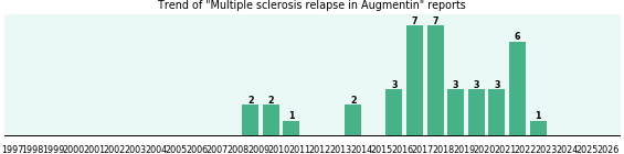 Could Augmentin cause Multiple sclerosis relapse?